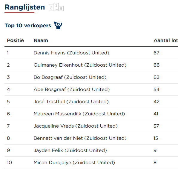 Tussenstand Grote Clubactie